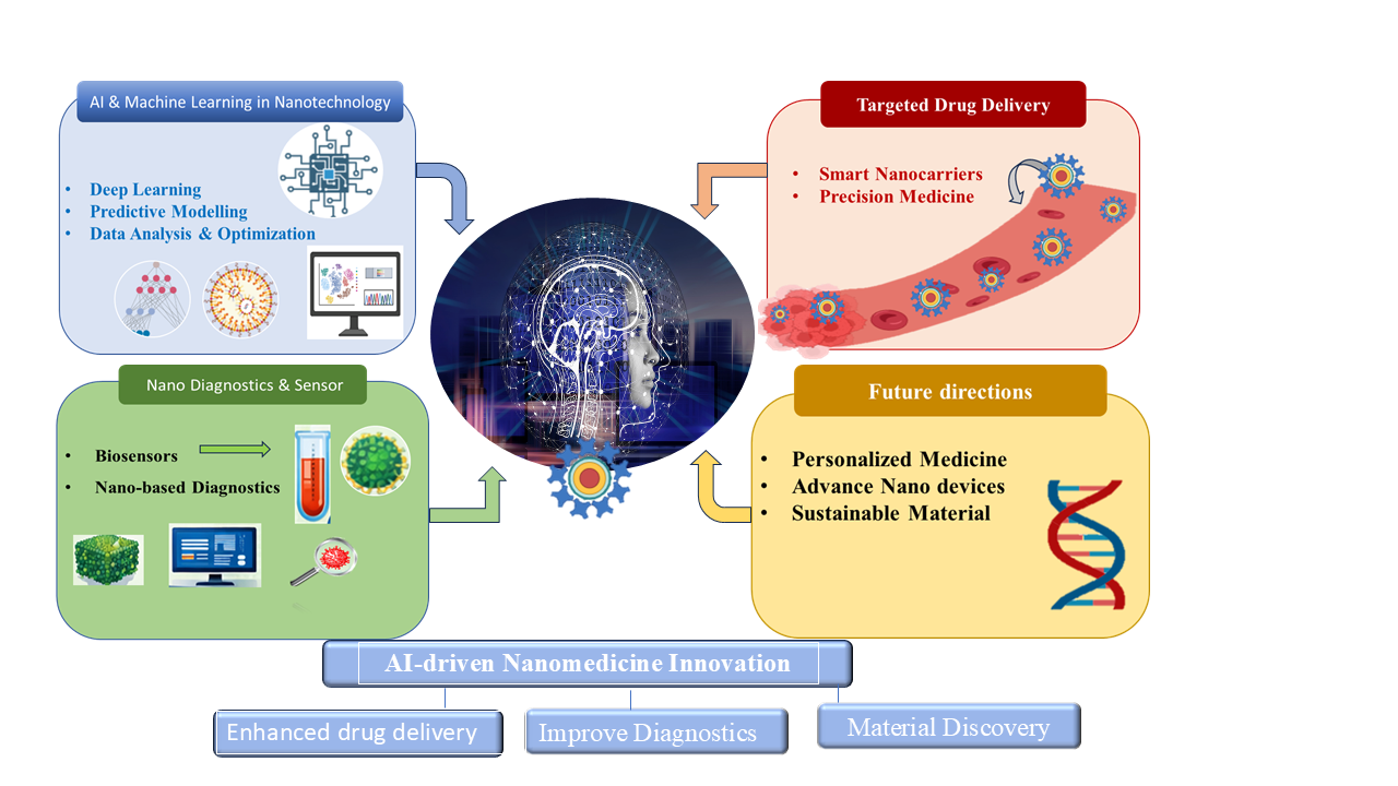 AI in Pharmaceutical Nanotechnology: Current Advances and Future Prospects